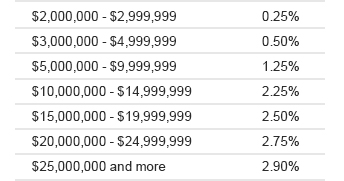 Tiered Rate Structure